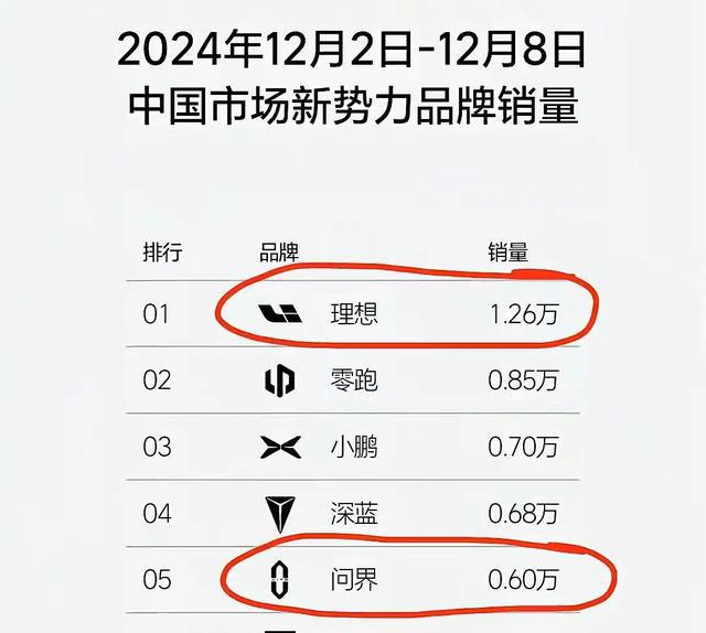 技术不行了吗？内行人说明是正常现象尊龙凯时网问界下滑理想第一！是华为(图3)