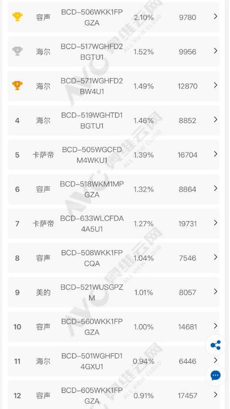 箱如何打破存量市场 “天花板”尊龙凯时app一路狂飙看容声冰(图3)